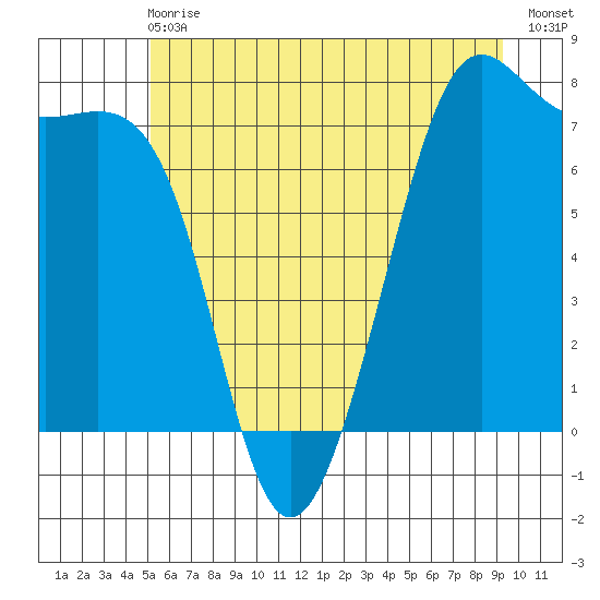 Friday Harbor tide chart for Sunday, June 18, 2023