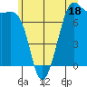 Friday Harbor tide chart for Sunday, June 18, 2023
