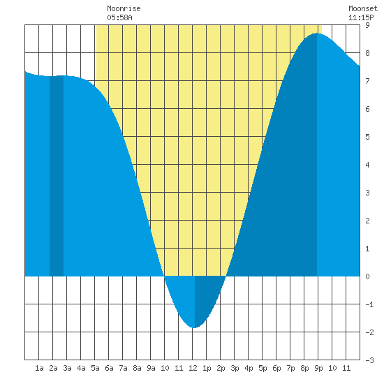 Friday Harbor tide chart for Monday, June 19, 2023