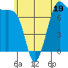Friday Harbor tide chart for Monday, June 19, 2023