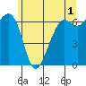 Friday Harbor tide chart for Thursday, June 1, 2023