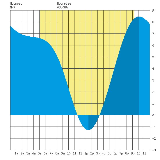 Friday Harbor tide chart for Wednesday, June 21, 2023