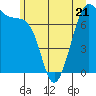 Friday Harbor tide chart for Wednesday, June 21, 2023