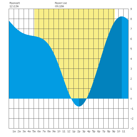 Friday Harbor tide chart for Thursday, June 22, 2023