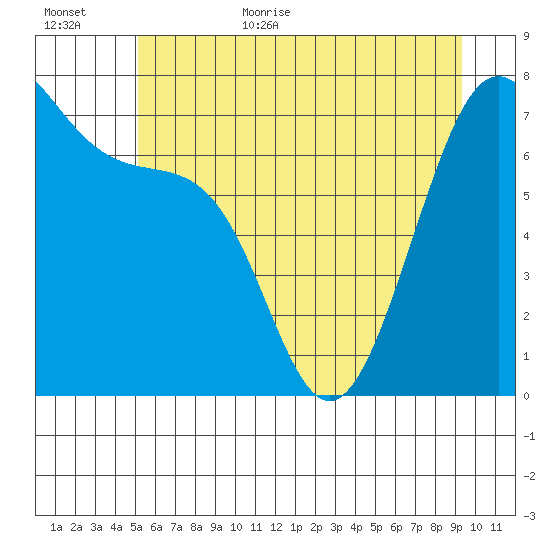 Friday Harbor tide chart for Friday, June 23, 2023