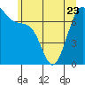 Friday Harbor tide chart for Friday, June 23, 2023