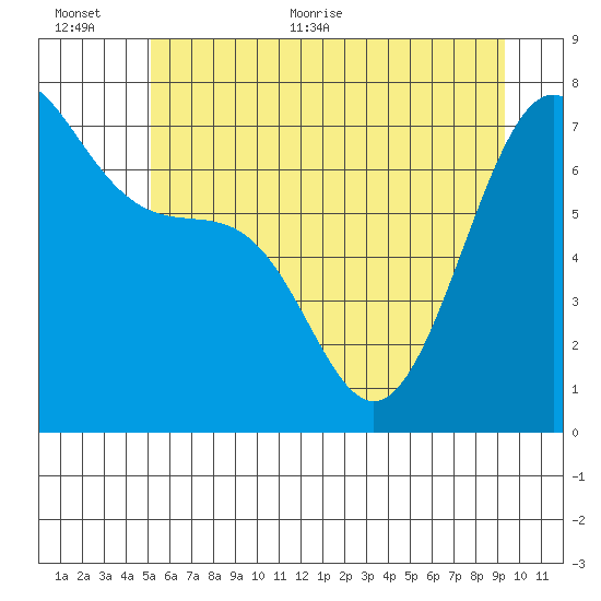 Friday Harbor tide chart for Saturday, June 24, 2023
