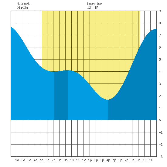 Friday Harbor tide chart for Sunday, June 25, 2023
