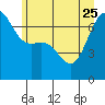 Friday Harbor tide chart for Sunday, June 25, 2023