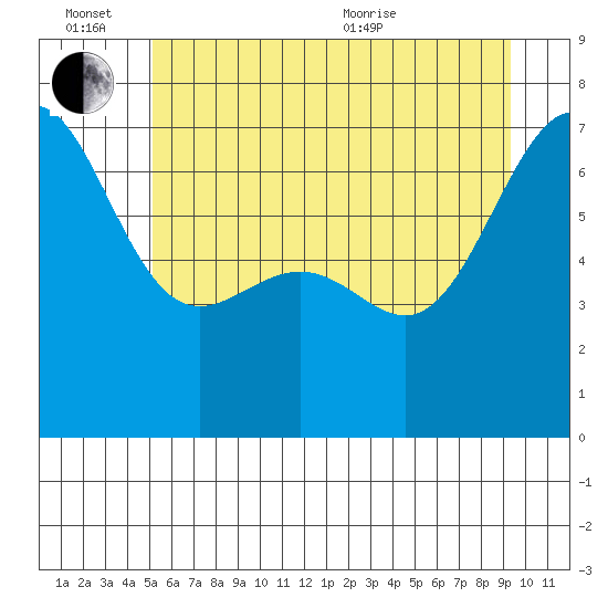 Friday Harbor tide chart for Monday, June 26, 2023