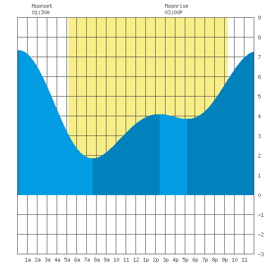 Friday Harbor tide chart for Tuesday, June 27, 2023