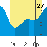 Friday Harbor tide chart for Tuesday, June 27, 2023
