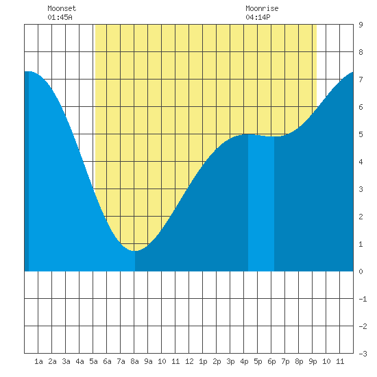 Friday Harbor tide chart for Wednesday, June 28, 2023