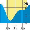 Friday Harbor tide chart for Wednesday, June 28, 2023