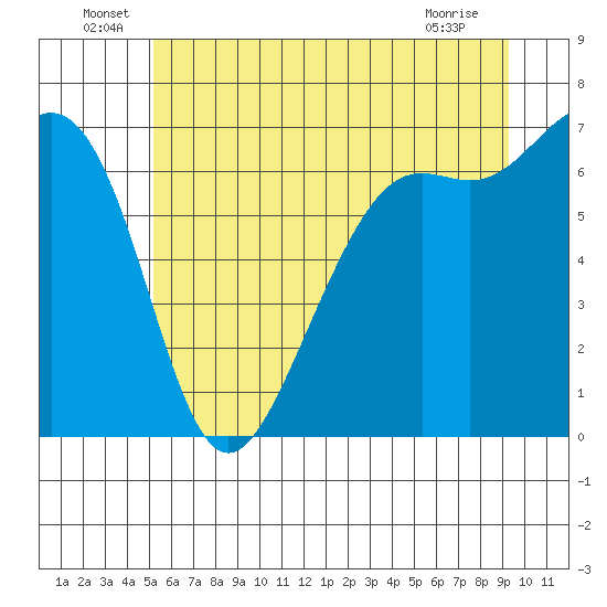 Friday Harbor tide chart for Thursday, June 29, 2023