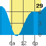 Friday Harbor tide chart for Thursday, June 29, 2023