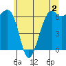 Friday Harbor tide chart for Friday, June 2, 2023