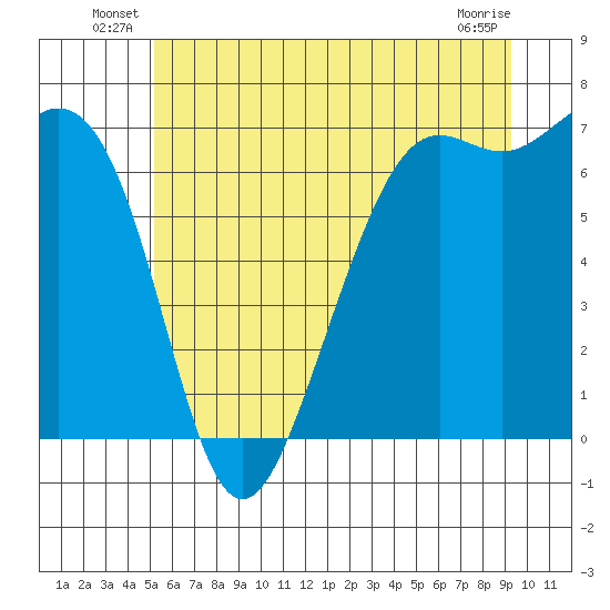 Friday Harbor tide chart for Friday, June 30, 2023
