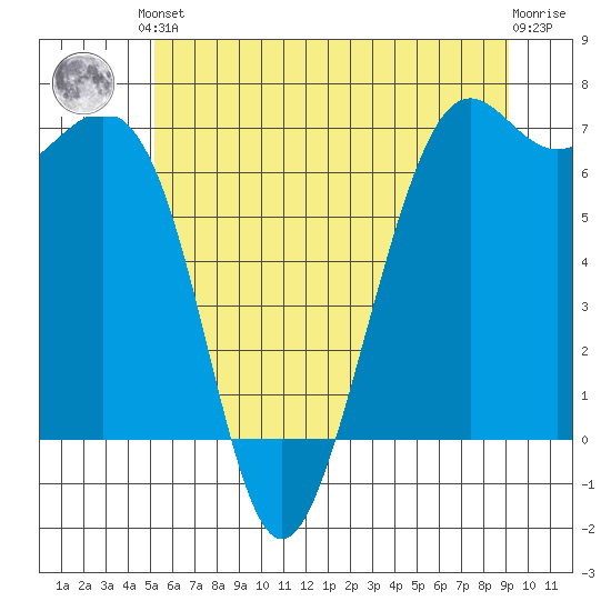 Friday Harbor tide chart for Saturday, June 3, 2023
