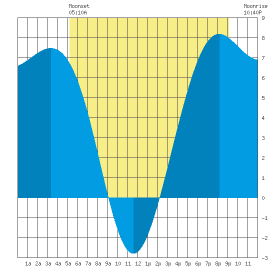 Friday Harbor tide chart for Sunday, June 4, 2023