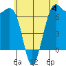 Friday Harbor tide chart for Sunday, June 4, 2023