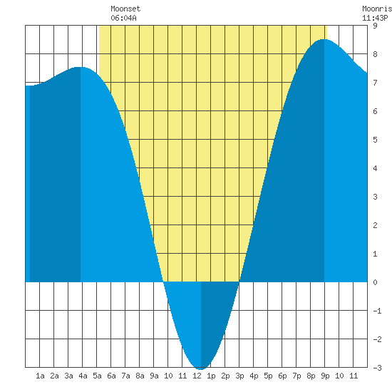 Friday Harbor tide chart for Monday, June 5, 2023