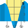 Friday Harbor tide chart for Monday, June 5, 2023