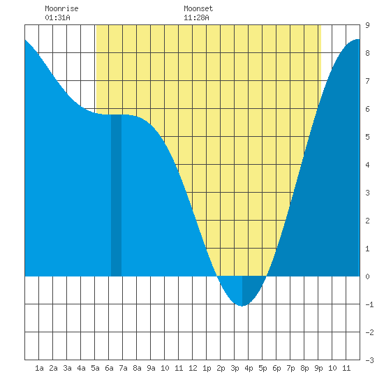 Friday Harbor tide chart for Friday, June 9, 2023