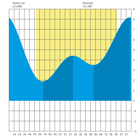 Friday Harbor tide chart for Monday, July 10, 2023