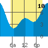 Friday Harbor tide chart for Monday, July 10, 2023