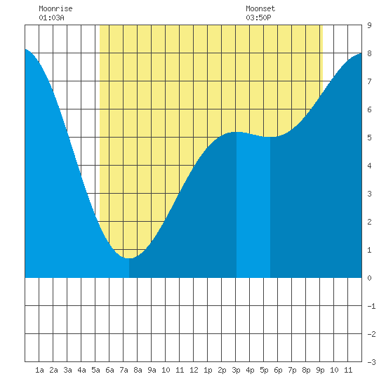 Friday Harbor tide chart for Tuesday, July 11, 2023