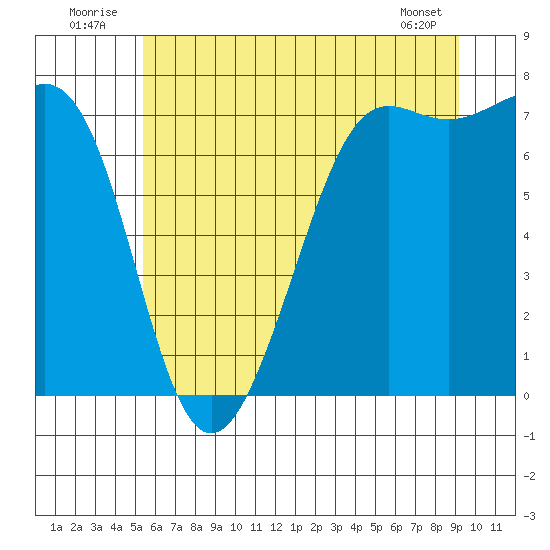 Friday Harbor tide chart for Thursday, July 13, 2023
