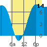 Friday Harbor tide chart for Friday, July 14, 2023