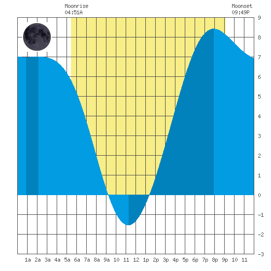 Friday Harbor tide chart for Monday, July 17, 2023