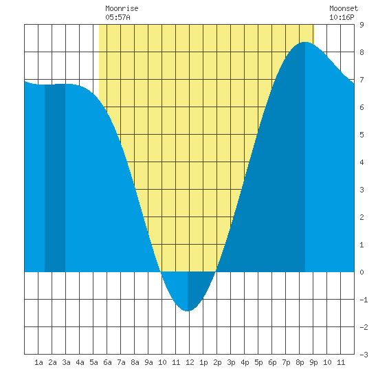 Friday Harbor tide chart for Tuesday, July 18, 2023