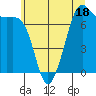 Friday Harbor tide chart for Tuesday, July 18, 2023