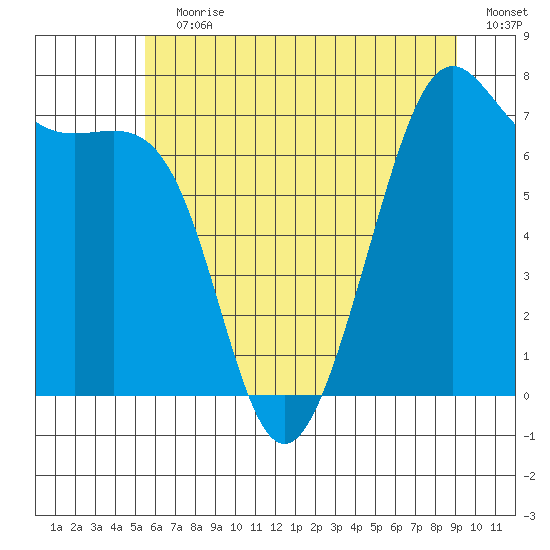 Friday Harbor tide chart for Wednesday, July 19, 2023