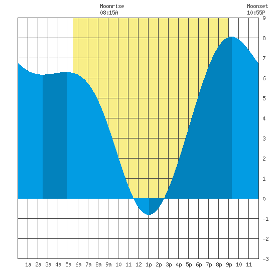 Friday Harbor tide chart for Thursday, July 20, 2023