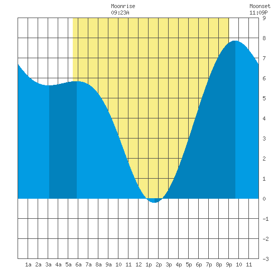 Friday Harbor tide chart for Friday, July 21, 2023
