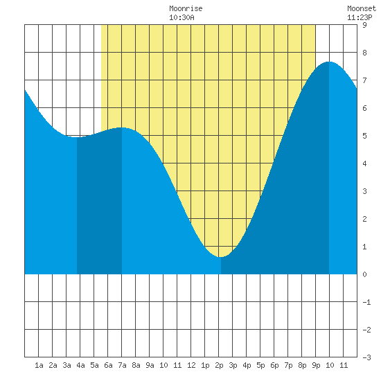 Friday Harbor tide chart for Saturday, July 22, 2023