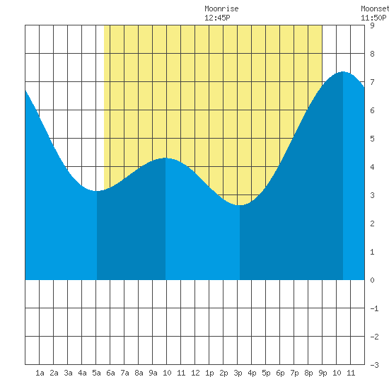 Friday Harbor tide chart for Monday, July 24, 2023