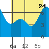 Friday Harbor tide chart for Monday, July 24, 2023