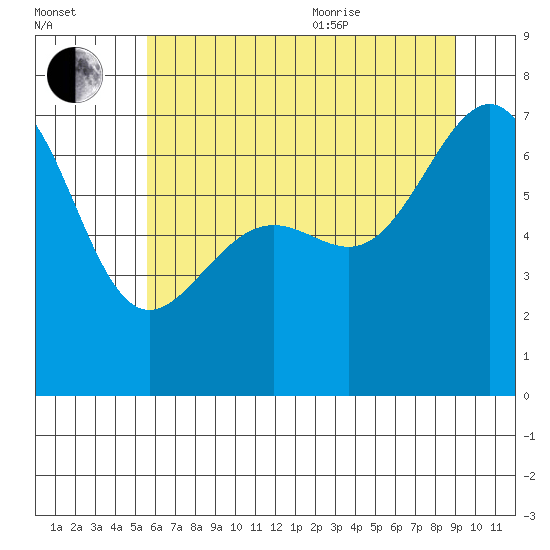 Friday Harbor tide chart for Tuesday, July 25, 2023