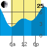 Friday Harbor tide chart for Tuesday, July 25, 2023
