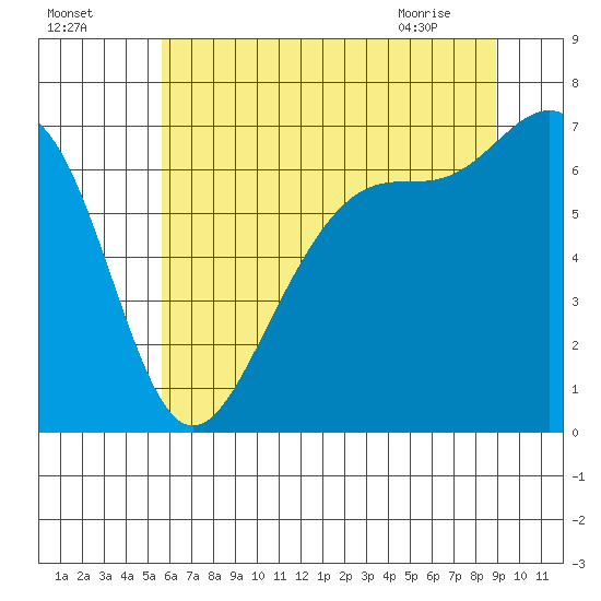 Friday Harbor tide chart for Thursday, July 27, 2023