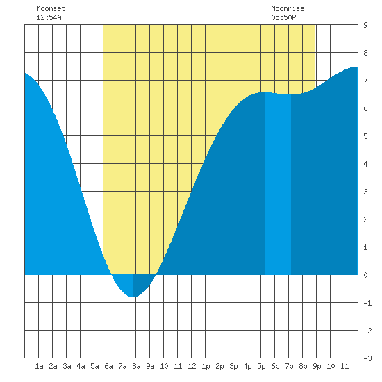 Friday Harbor tide chart for Friday, July 28, 2023