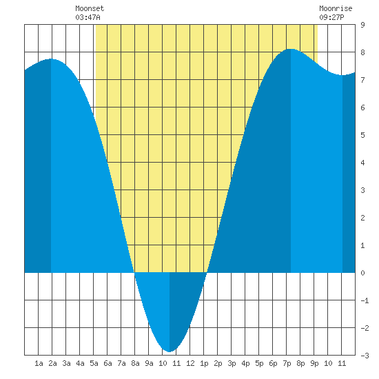 Friday Harbor tide chart for Sunday, July 2, 2023