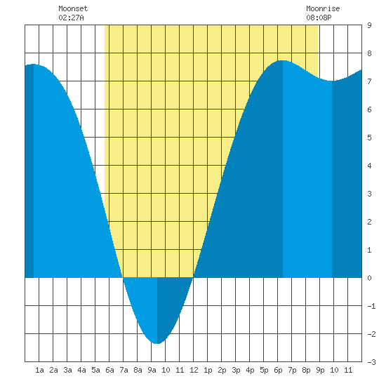 Friday Harbor tide chart for Sunday, July 30, 2023