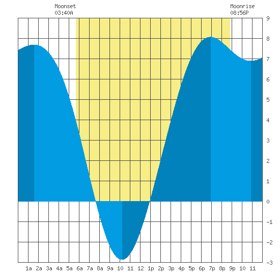 Friday Harbor tide chart for Monday, July 31, 2023
