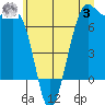 Friday Harbor tide chart for Monday, July 3, 2023